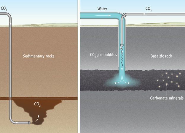 No gráfico à esquerda, experimentos que injetaram CO2 puro em rochas sedimentares, onde o gás fica preso abaixo de uma camada de rochas impermeáveis. No CarbFix (à direita), o CO2 é dissolvido em água e reações químicas no subsolo asseguram que nada volte à superfície.